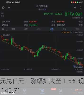 美元兑日元：涨幅扩大至 1.5% 现报 145.71