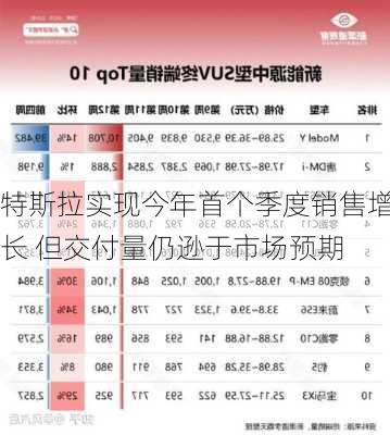 特斯拉实现今年首个季度销售增长 但交付量仍逊于市场预期