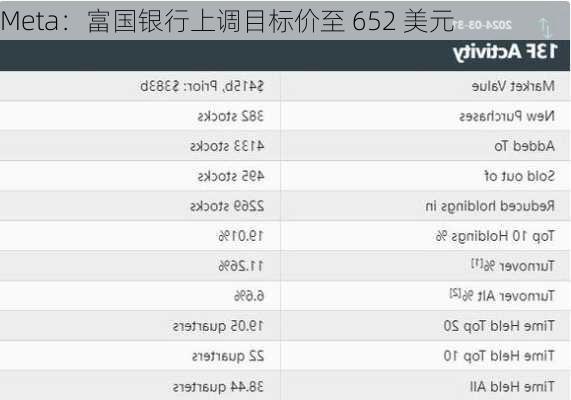 Meta：富国银行上调目标价至 652 美元