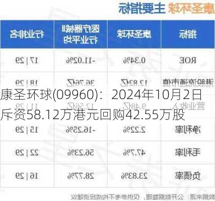 康圣环球(09960)：2024年10月2日斥资58.12万港元回购42.55万股