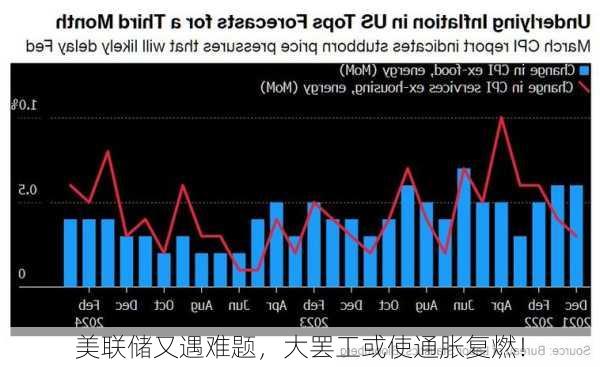 美联储又遇难题，大罢工或使通胀复燃！