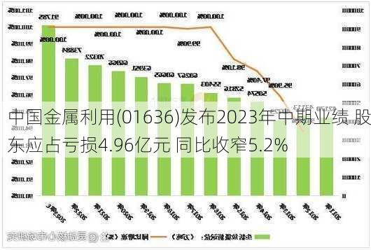 中国金属利用(01636)发布2023年中期业绩 股东应占亏损4.96亿元 同比收窄5.2%