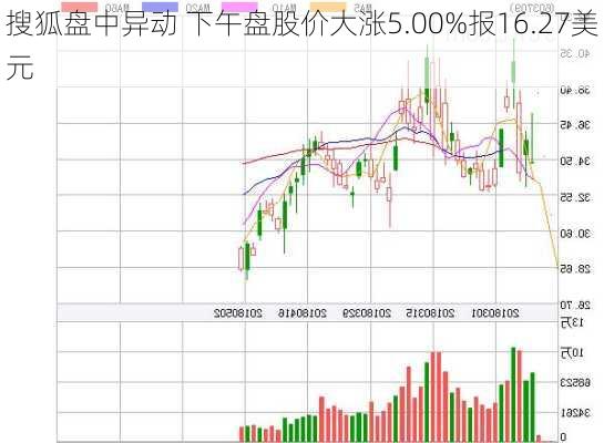 搜狐盘中异动 下午盘股价大涨5.00%报16.27美元