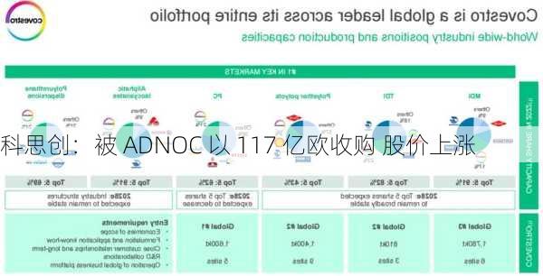 科思创：被 ADNOC 以 117 亿欧收购 股价上涨