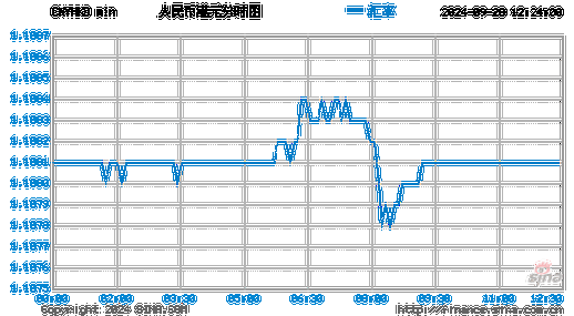 复兴亚洲(00274)：拟发行300万港元可换股债券，年利率6.0%，溢价25.00%