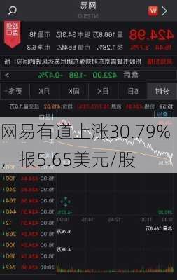 网易有道上涨30.79%，报5.65美元/股