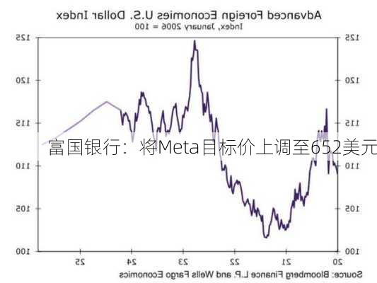 富国银行：将Meta目标价上调至652美元