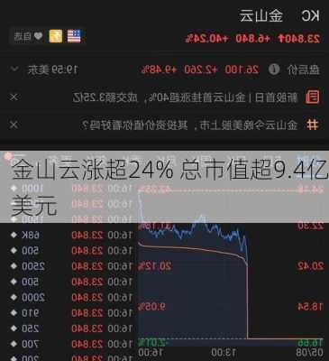 金山云涨超24% 总市值超9.4亿美元