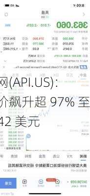 声网(API.US)：股价飙升超 97% 至 5.42 美元