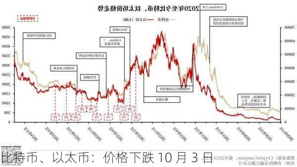 比特币、以太币：价格下跌 10 月 3 日