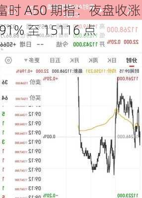 富时 A50 期指：夜盘收涨 1.91% 至 15116 点