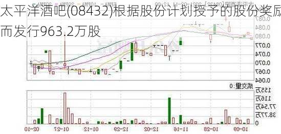 太平洋酒吧(08432)根据股份计划授予的股份奖励而发行963.2万股