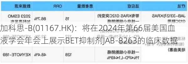 加科思-B(01167.HK)：将在2024年第66届美国血液学会年会上展示BET抑制剂JAB-8263的临床数据