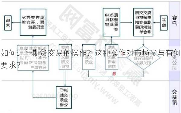 如何进行期货交易的操作？这种操作对市场参与有何要求？