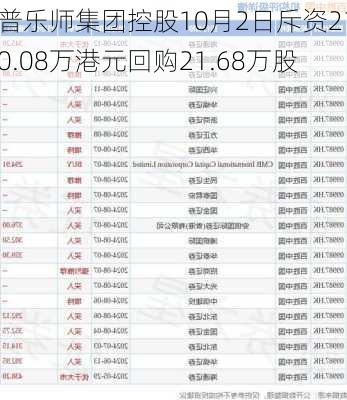 普乐师集团控股10月2日斥资210.08万港元回购21.68万股