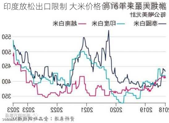 印度放松出口限制 大米价格创16年来最大跌幅