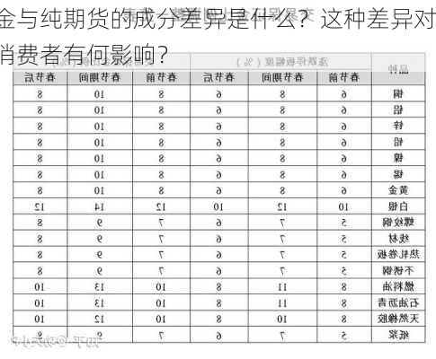 金与纯期货的成分差异是什么？这种差异对消费者有何影响？