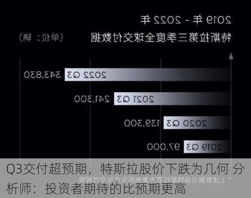 Q3交付超预期，特斯拉股价下跌为几何 分析师：投资者期待的比预期更高