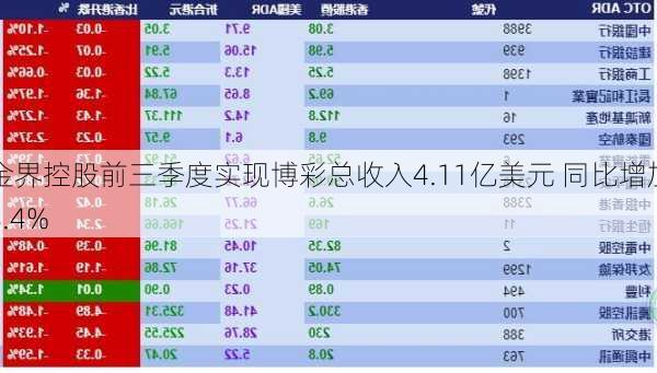 金界控股前三季度实现博彩总收入4.11亿美元 同比增加8.4%