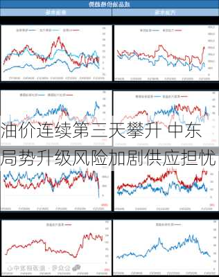 油价连续第三天攀升 中东局势升级风险加剧供应担忧