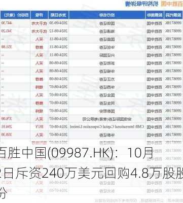 百胜中国(09987.HK)：10月2日斥资240万美元回购4.8万股股份