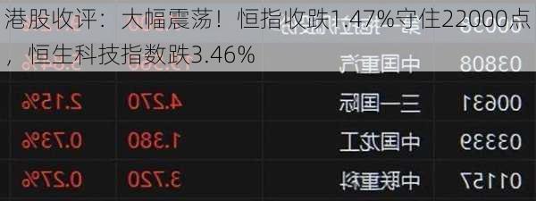 港股收评：大幅震荡！恒指收跌1.47%守住22000点，恒生科技指数跌3.46%