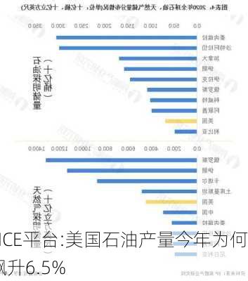 NCE平台:美国石油产量今年为何飙升6.5%