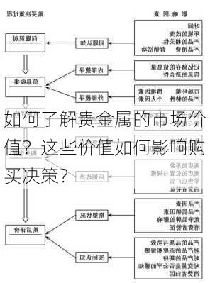 如何了解贵金属的市场价值？这些价值如何影响购买决策？