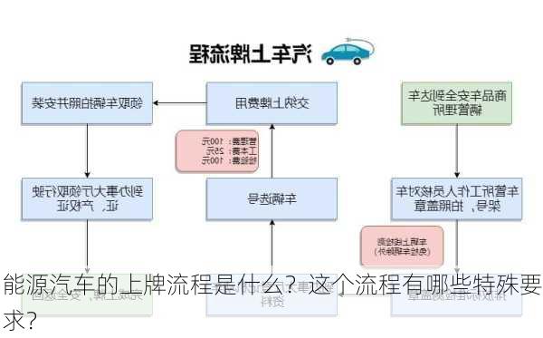 能源汽车的上牌流程是什么？这个流程有哪些特殊要求？