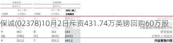 保诚(02378)10月2日斥资431.74万英镑回购60万股