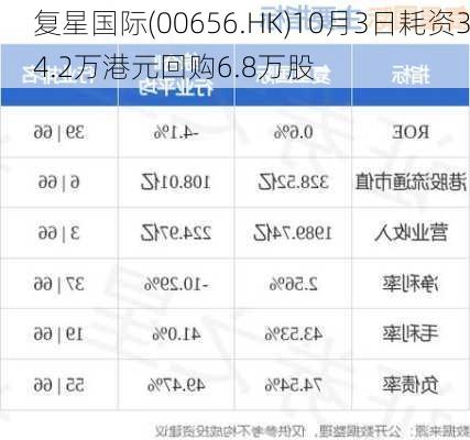 复星国际(00656.HK)10月3日耗资34.2万港元回购6.8万股