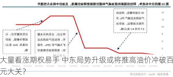 大量看涨期权易手 中东局势升级或将推高油价冲破百元大关？