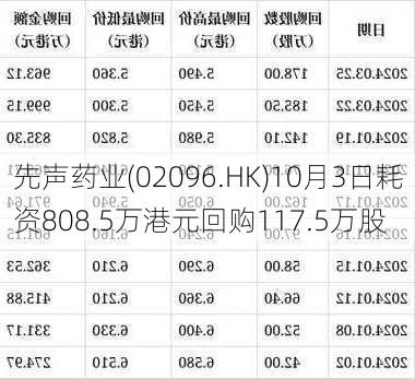 先声药业(02096.HK)10月3日耗资808.5万港元回购117.5万股