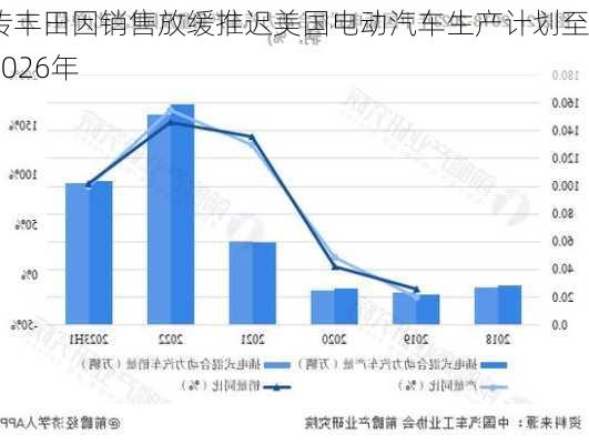 传丰田因销售放缓推迟美国电动汽车生产计划至2026年