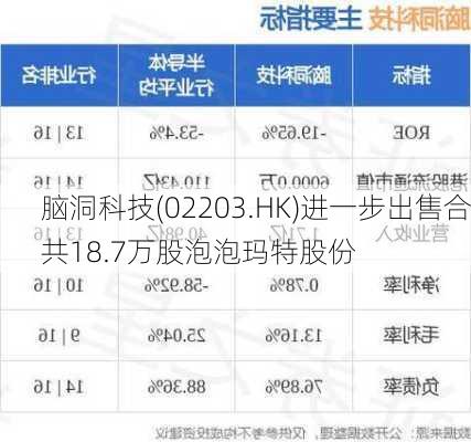 脑洞科技(02203.HK)进一步出售合共18.7万股泡泡玛特股份