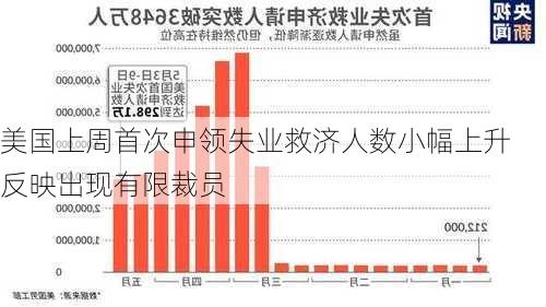 美国上周首次申领失业救济人数小幅上升 反映出现有限裁员