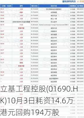 立基工程控股(01690.HK)10月3日耗资14.6万港元回购194万股