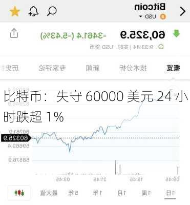 比特币：失守 60000 美元 24 小时跌超 1%