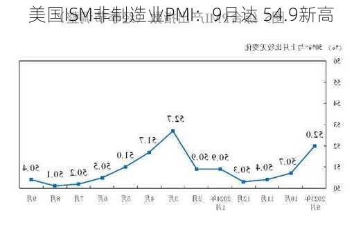 美国ISM非制造业PMI：9月达 54.9新高