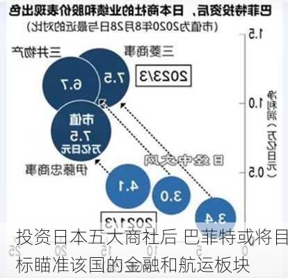 投资日本五大商社后 巴菲特或将目标瞄准该国的金融和航运板块