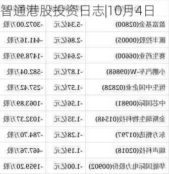 智通港股投资日志|10月4日