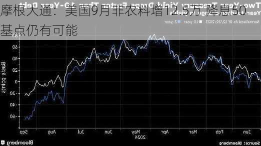 摩根大通：美国9月非农料增12.5万 降息50基点仍有可能