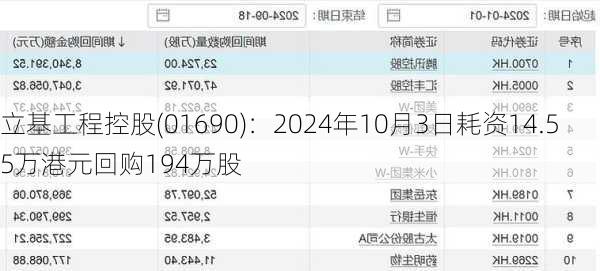 立基工程控股(01690)：2024年10月3日耗资14.55万港元回购194万股