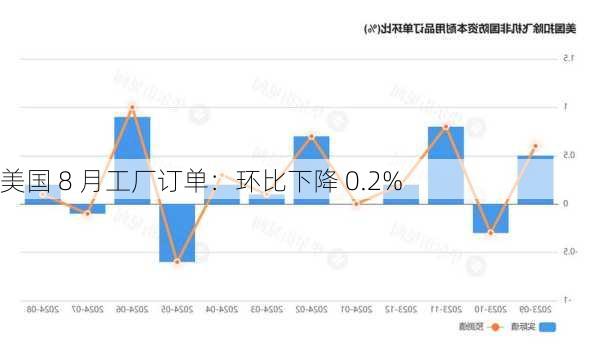 美国 8 月工厂订单：环比下降 0.2%