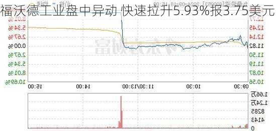 福沃德工业盘中异动 快速拉升5.93%报3.75美元