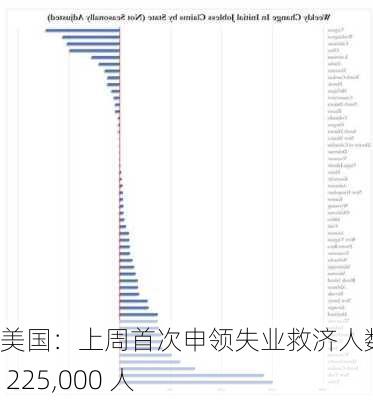 美国：上周首次申领失业救济人数上升 225,000 人