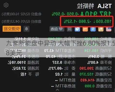 九紫新能盘中异动 大幅下挫6.80%报1.58美元