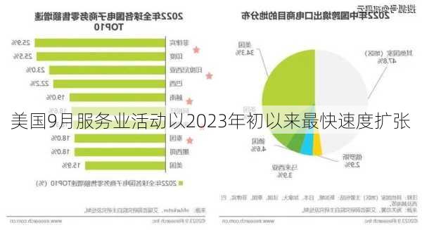 美国9月服务业活动以2023年初以来最快速度扩张