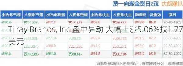 Tilray Brands, Inc.盘中异动 大幅上涨5.06%报1.77美元