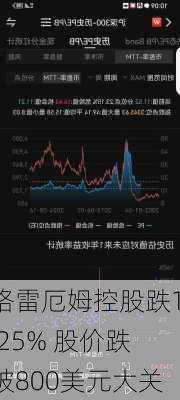 格雷厄姆控股跌1.25% 股价跌破800美元大关